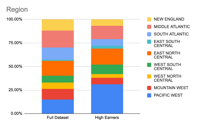 Graphics comparing commissioning earning of total respondents with higher earners based on the geographic region in which they live.
